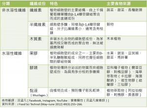 膳食纖維是什麼？有哪些種類及功能？一天要吃多少？營養師一次告訴你！