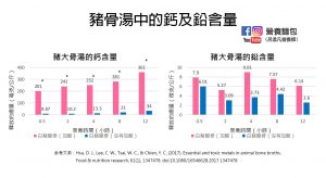 喝大骨湯可以補鈣嗎？會重金屬中毒嗎？營養師根據文獻替你解答！