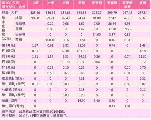 黑糖比白砂糖健康嗎？黑糖、紅糖、方糖、冰糖哪個比較健康？讓營養師來告訴你。