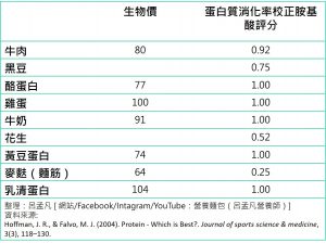 proteinrating