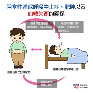 阻塞性睡眠呼吸中止症、肥胖以及血糖失衡之間的關係是什麼？營養師翻譯文獻分析給你看。