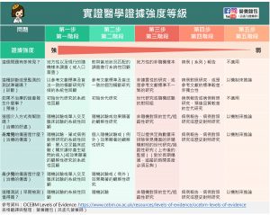 只要是研究結果就代表可信度高？實證醫學的分享：關於研究證據等級。