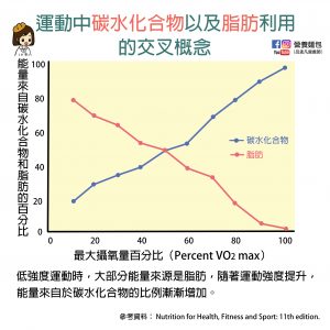 運動時的能量來源是碳水化合物還是脂肪？運動時的燃脂區是什麼？營養師來告訴你。